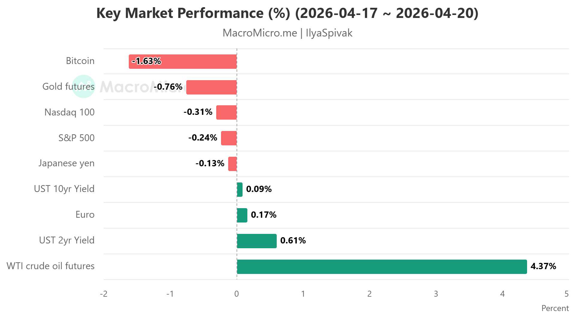 Markets after US-Iran ceasefire breakdown