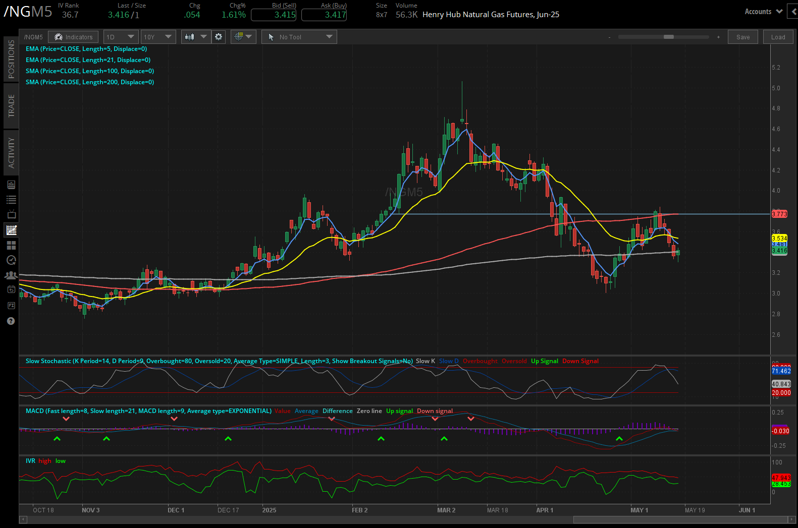 Henry hub natural gas futures, (/NGM5)