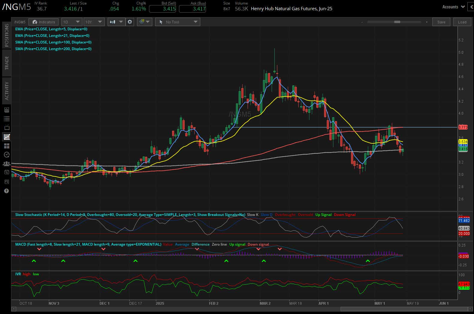 Henry hub natural gas futures, (/NGM5)
