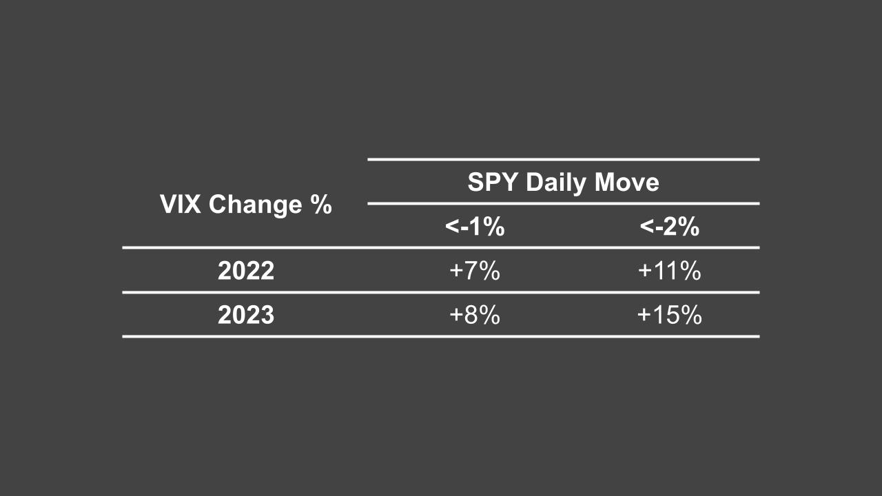 VIX change %