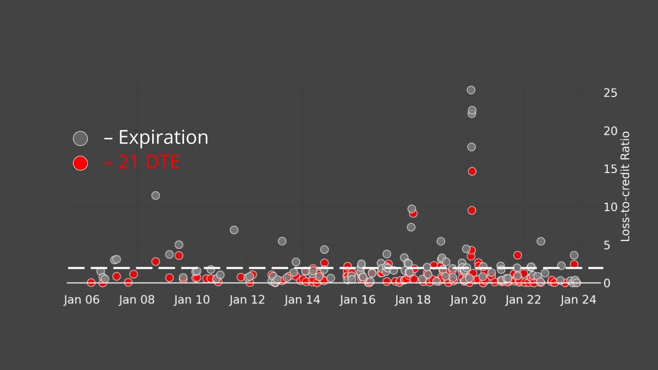 expiration and 21 DTE