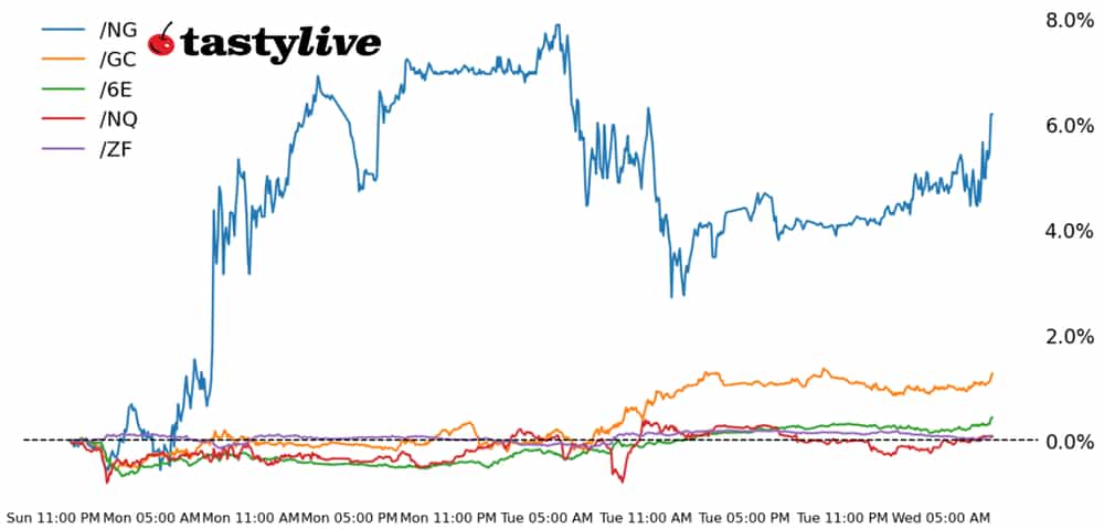 Five Futures WTD Performance