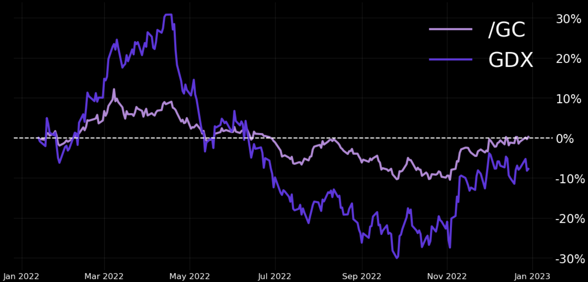 gold vs gold miner 2022 ytd performance