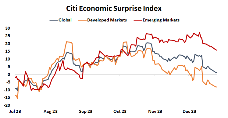 Citi economic surprise index