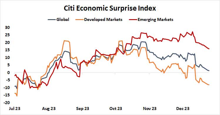 Citi economic surprise index