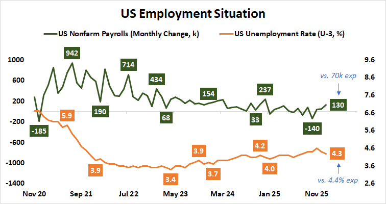 US payrolls and unemployment rate