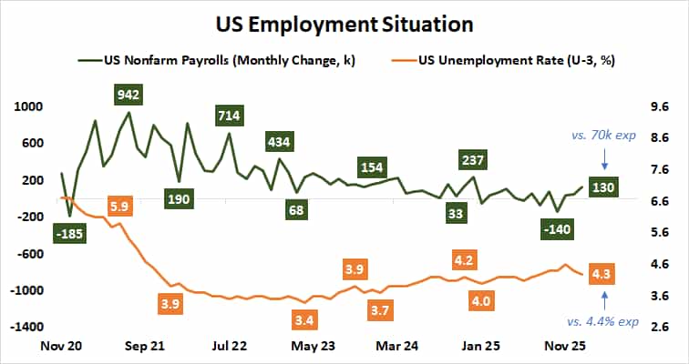 US payrolls and unemployment rate