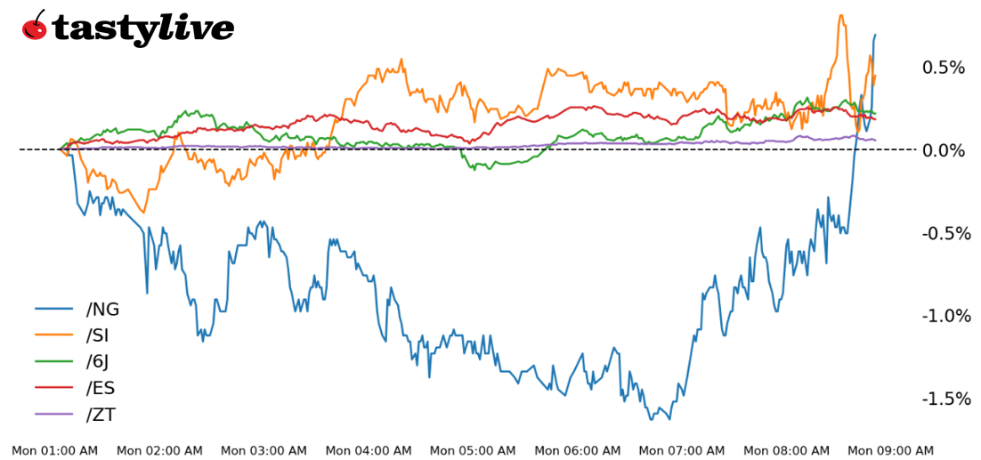 Five futures intraday performance