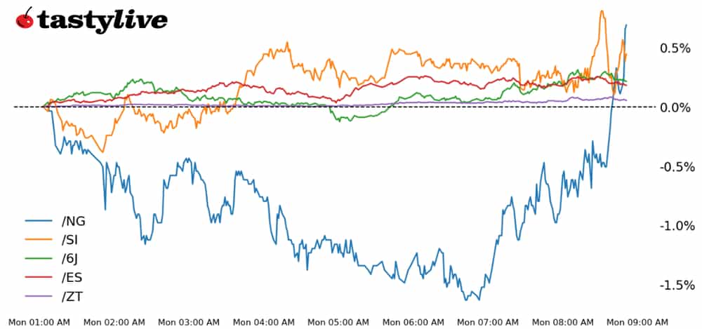 Five futures intraday performance