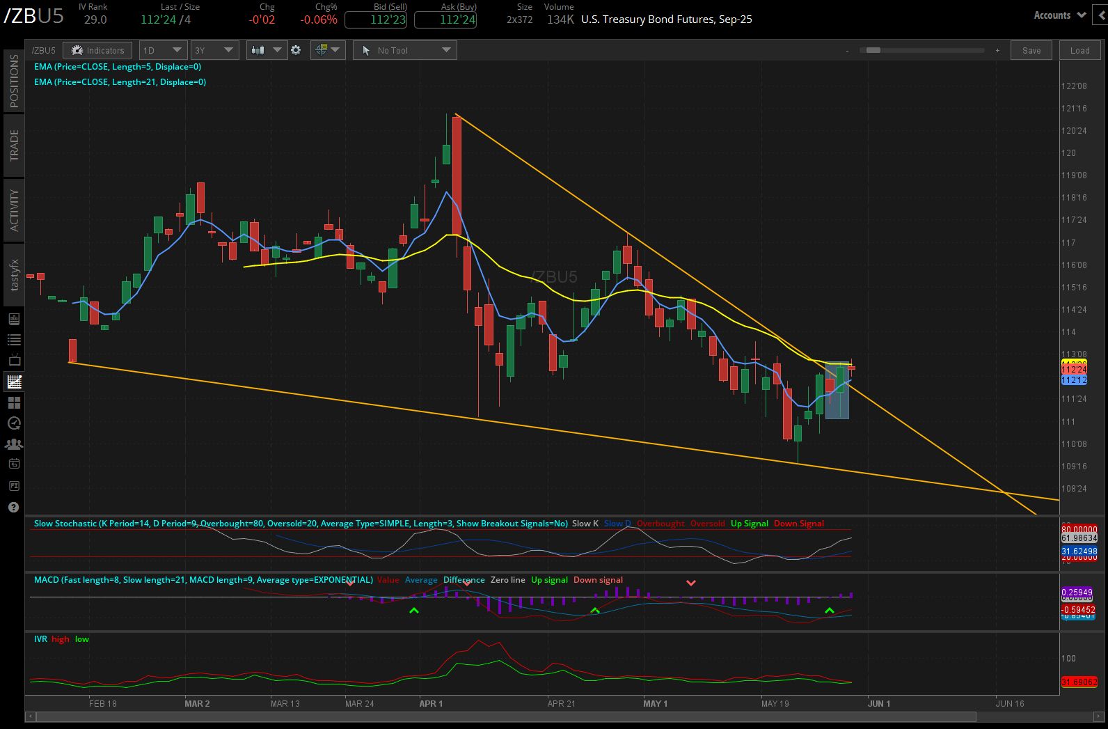 30-year T-bond futures (/ZBM5) 