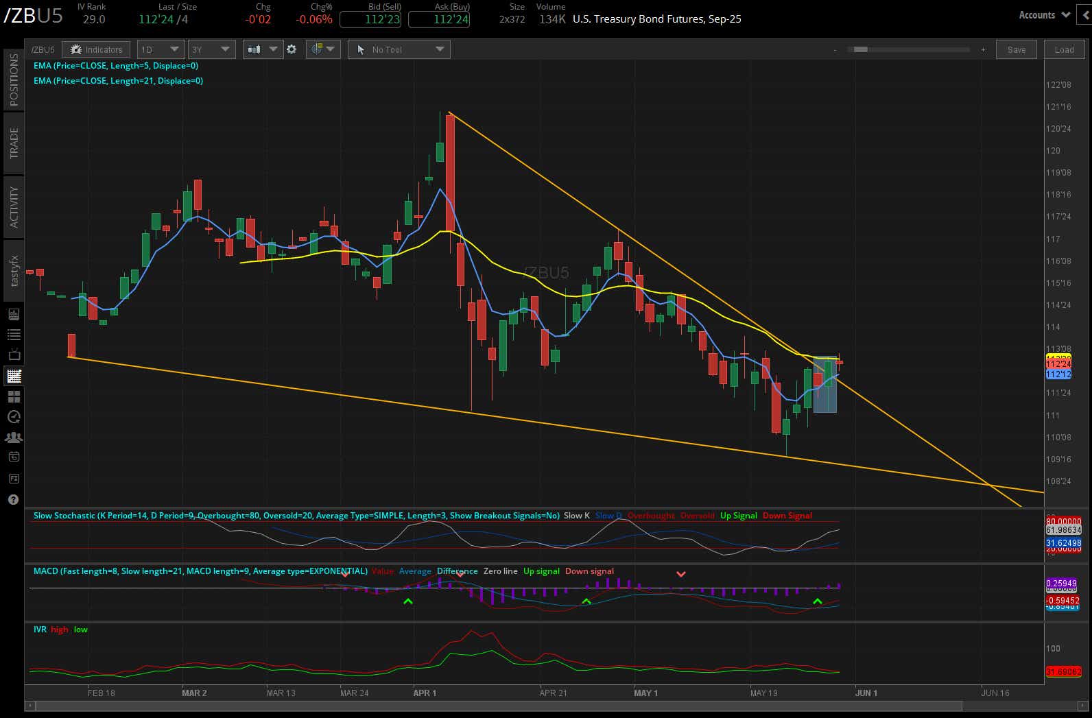 30-year T-bond futures (/ZBM5)