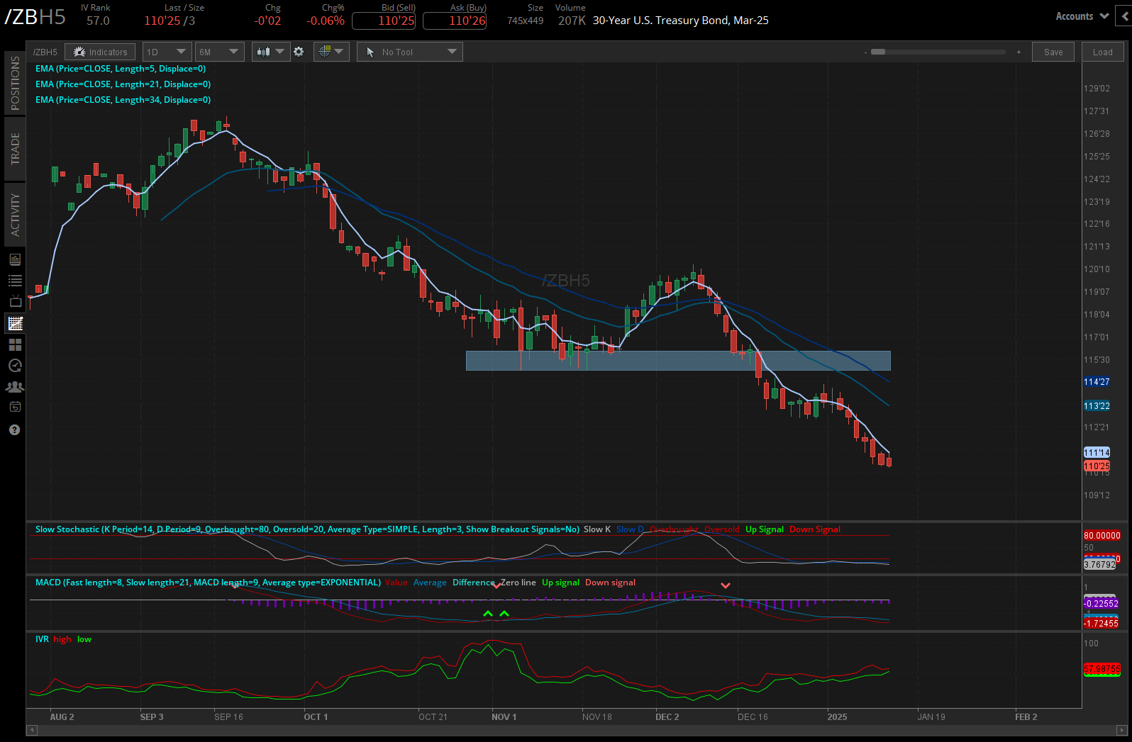 30-year T-bond futures (/ZBH5)