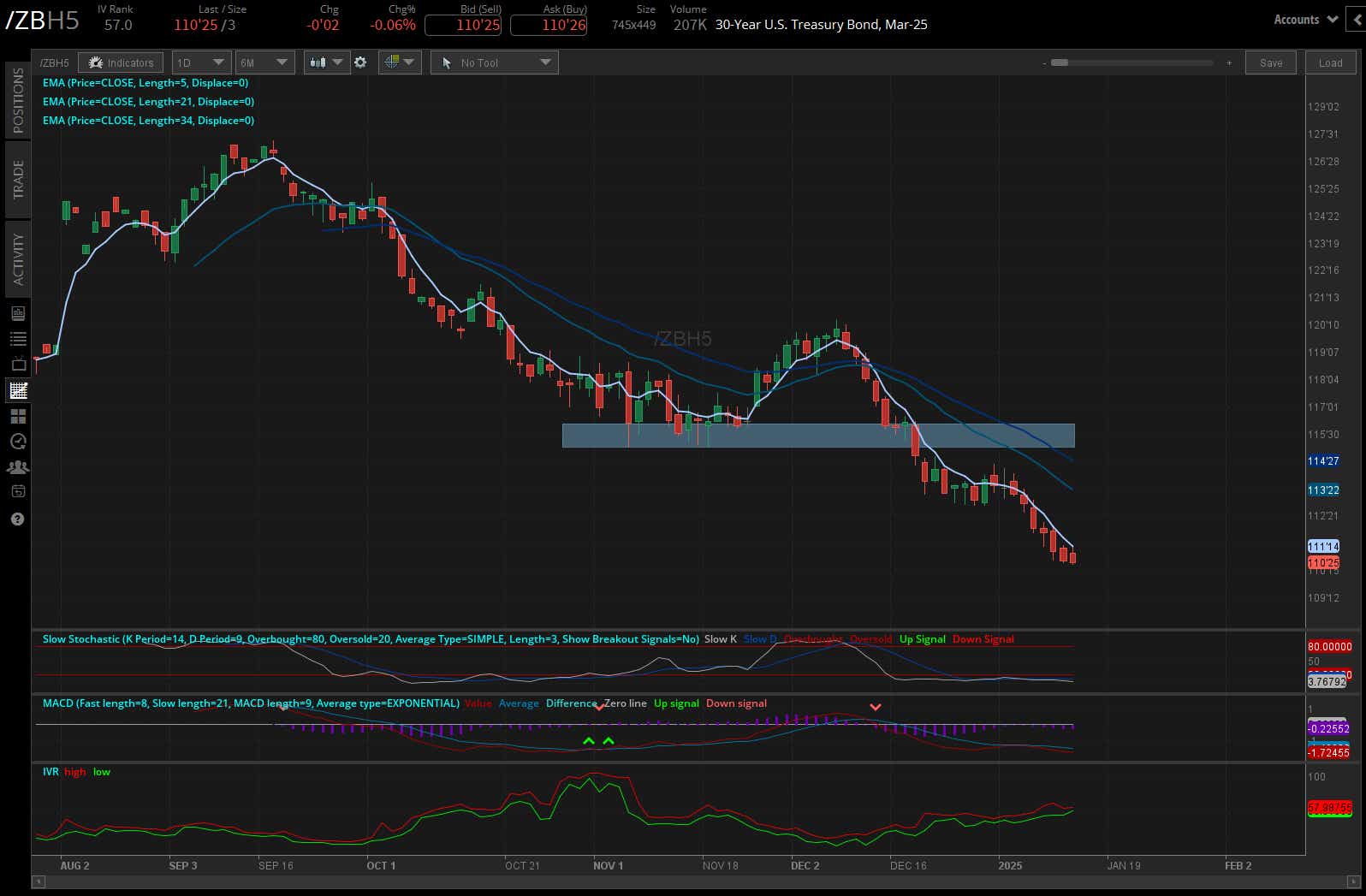 30-year T-bond futures (/ZBH5)