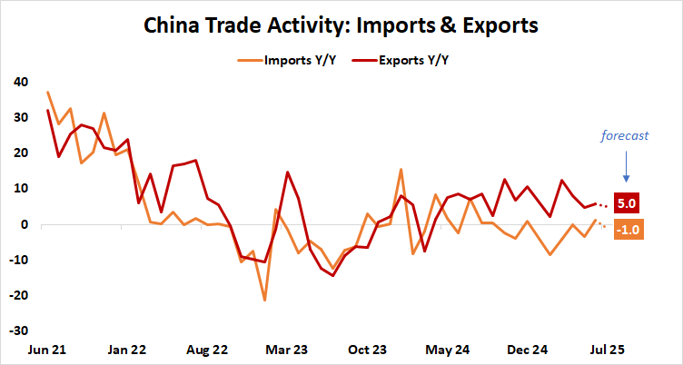 China Trade Activity: Imports & Exports.png