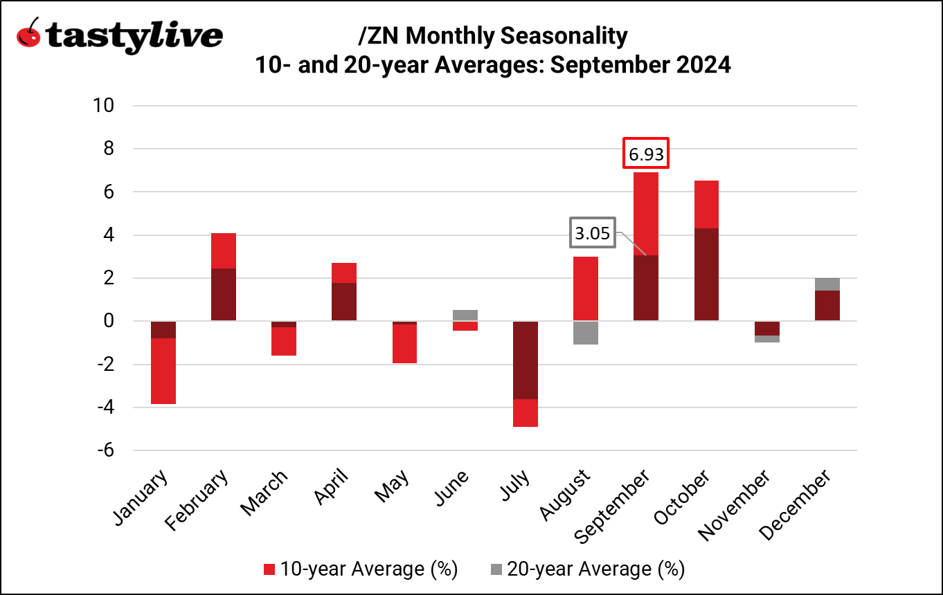 4 :ZN Monthly Seasonality.png