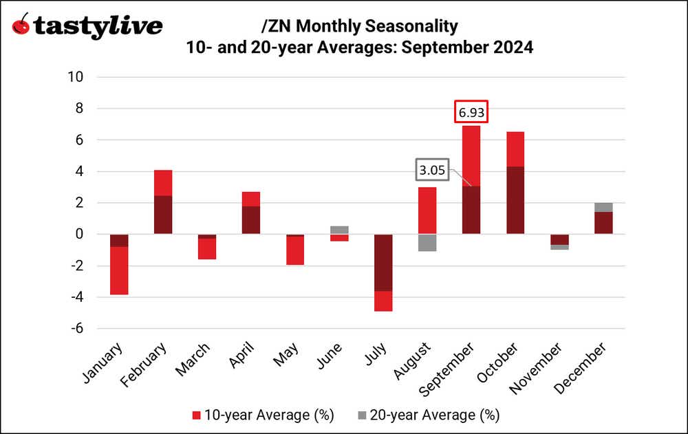 4 :ZN Monthly Seasonality.png