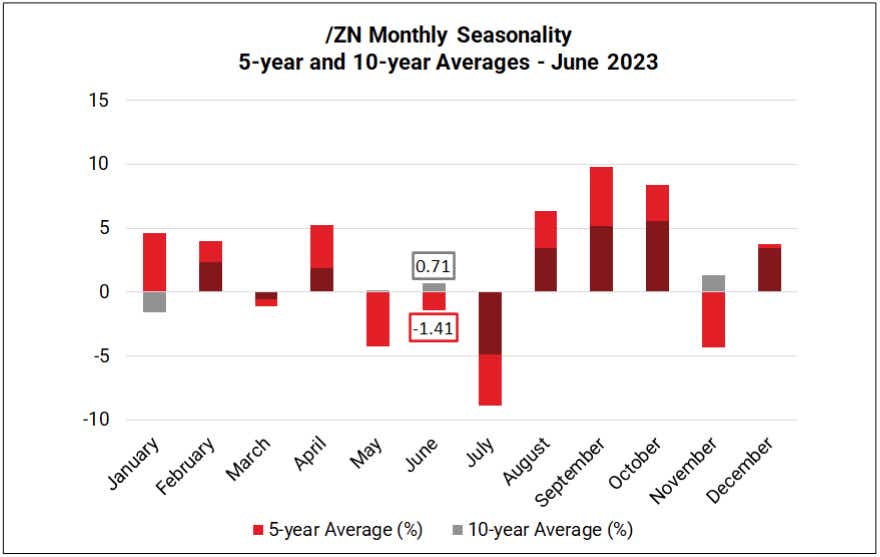 Monthly Seasonality in Treasury Notes (/ZN) 