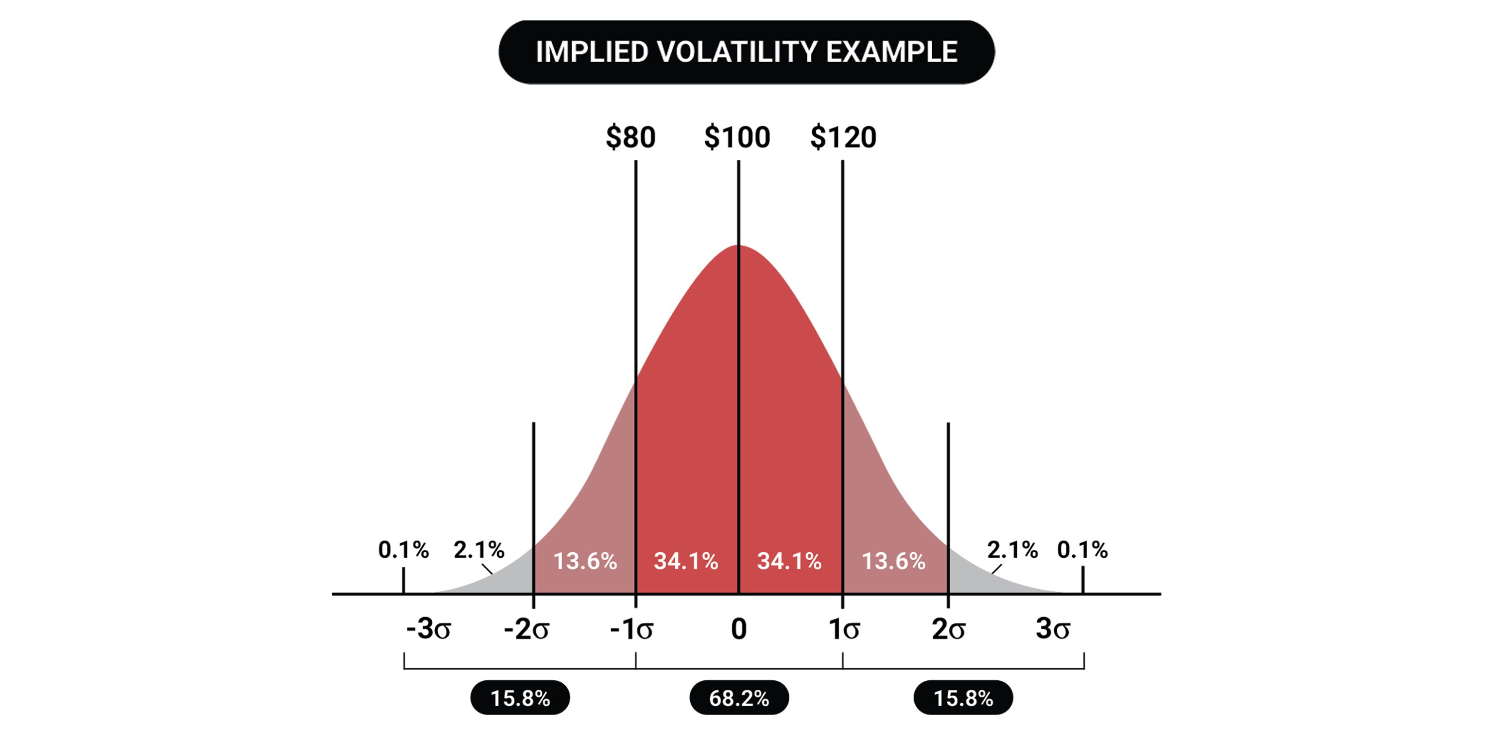 Implied Volatility (IV) In Options Trading Explained | Tastylive