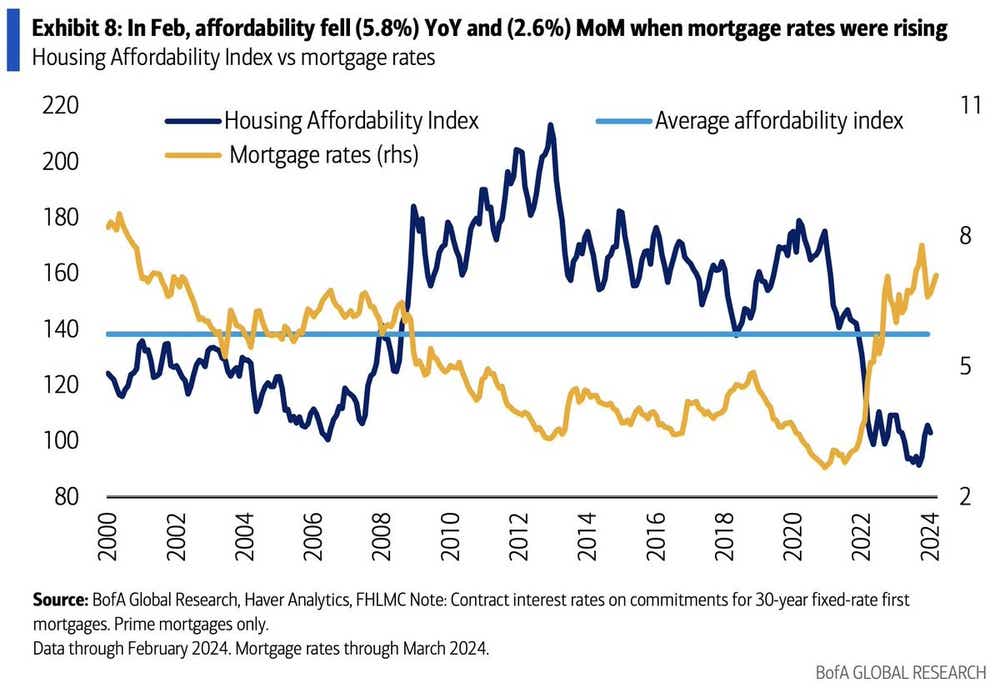 Affordability_fell_(5.8_)_YoY_(2.6_)_MoM_when_mortgage_rates_were_rising.jpeg