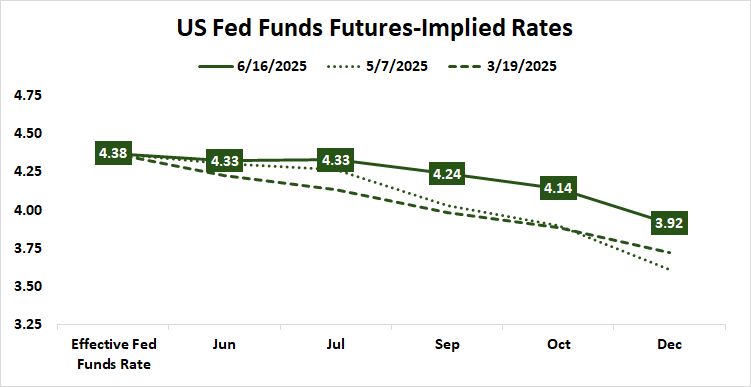 US Fed Funds Futures-Implied Rates.png