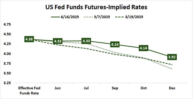 US Fed Funds Futures-Implied Rates.png
