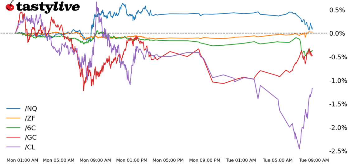 Nasdaq, 5-year T-note, gold, crude oil, Canadian dollar futures 