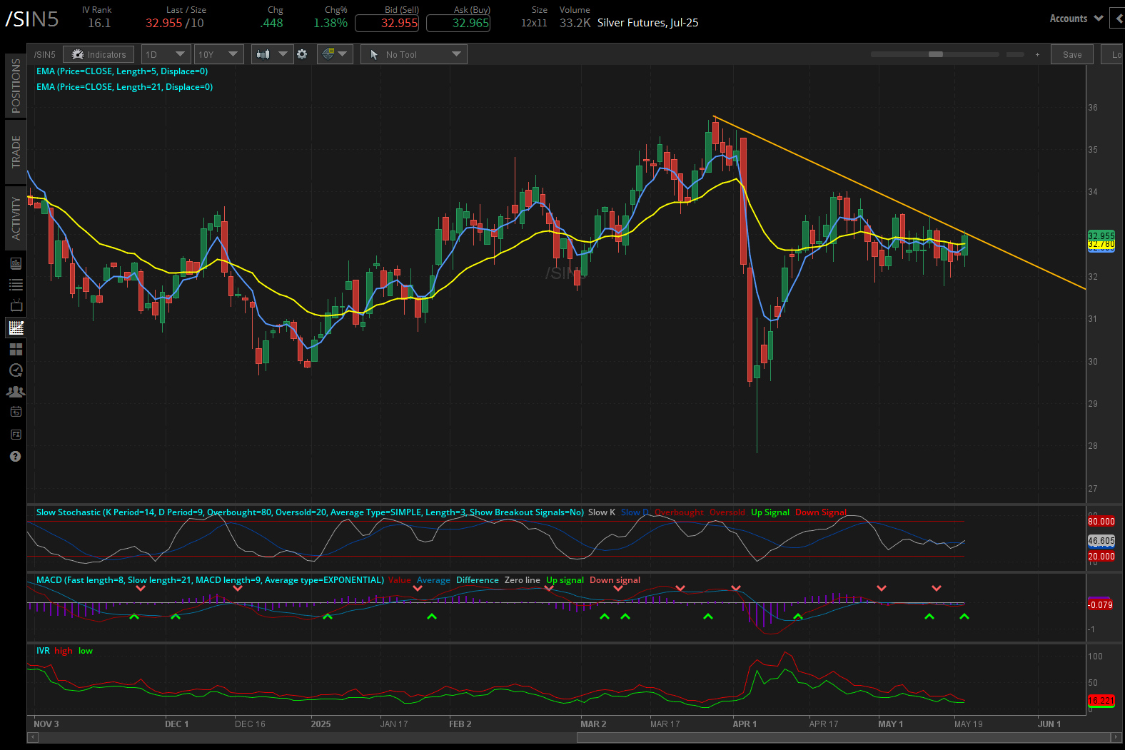 Silver prices (/SIN5) r