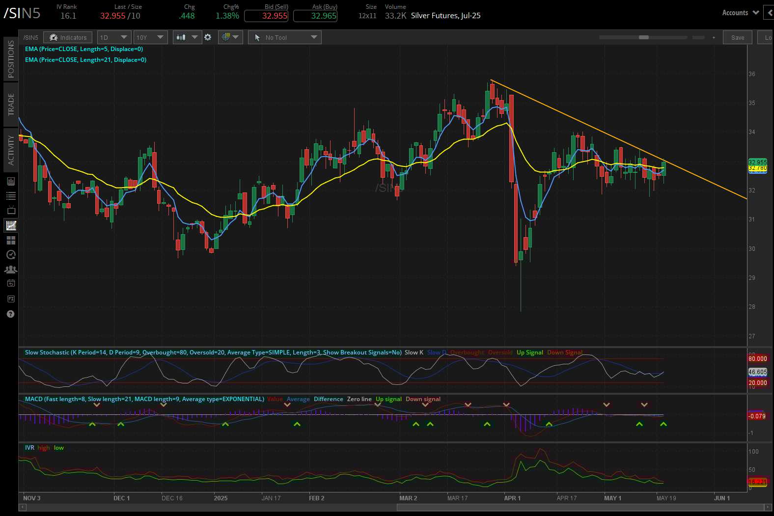 Silver prices (/SIN5) r
