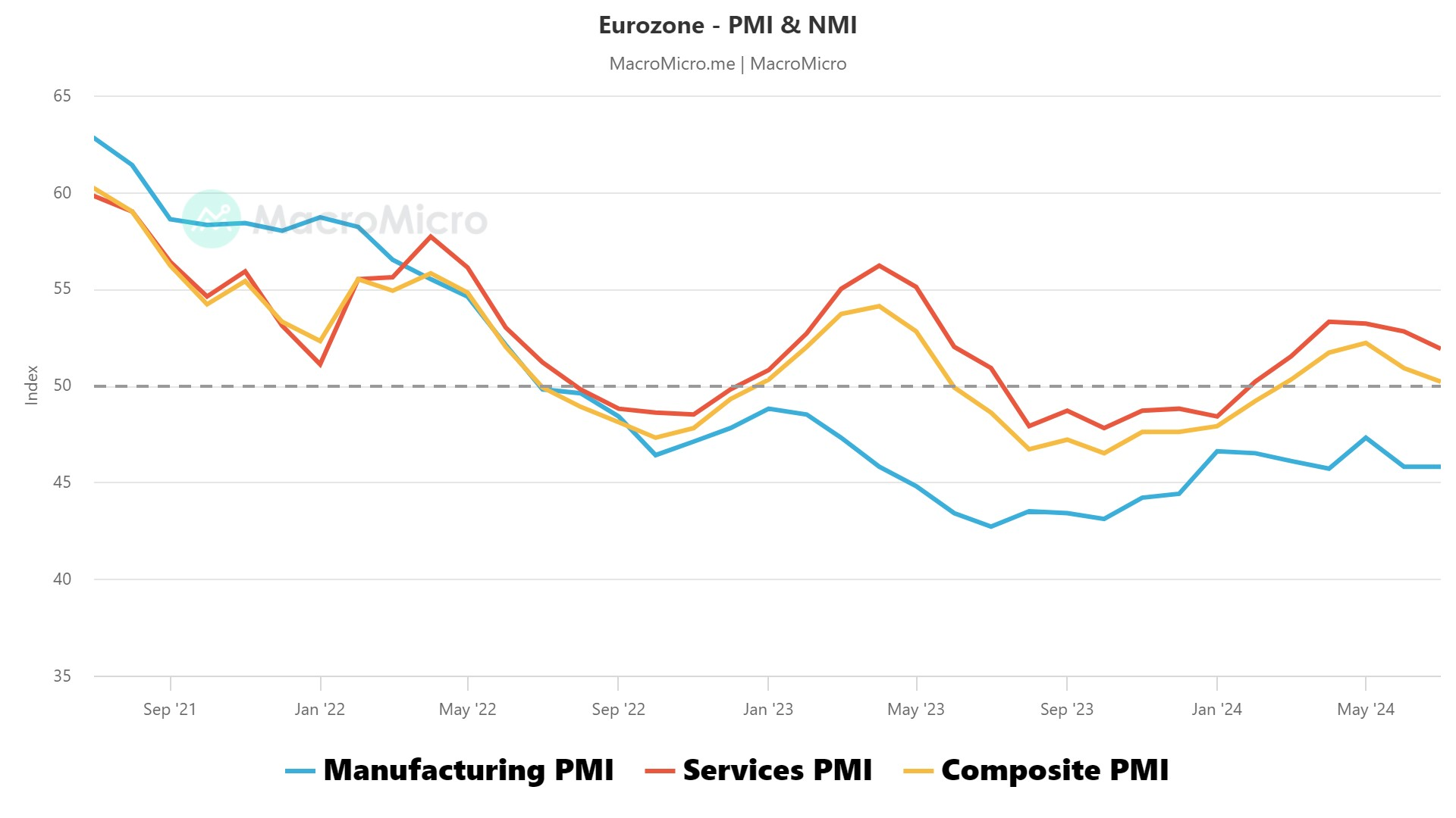 Eurozone_-_PMI_&_NMI.png