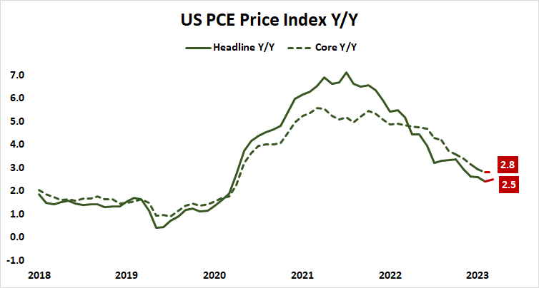U.S. PCE Price Index Y/Y