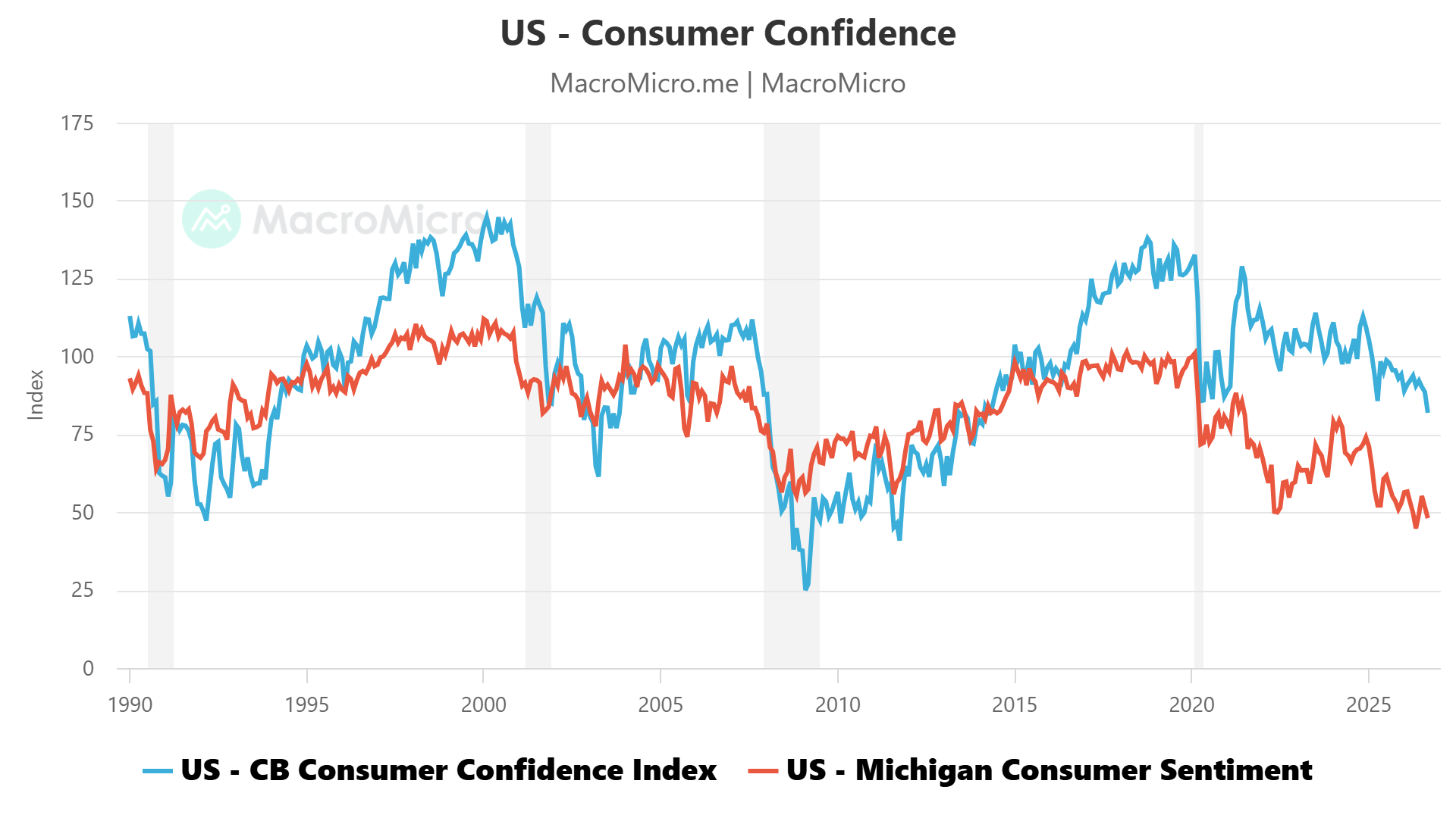 US Consumer Confidence surveys