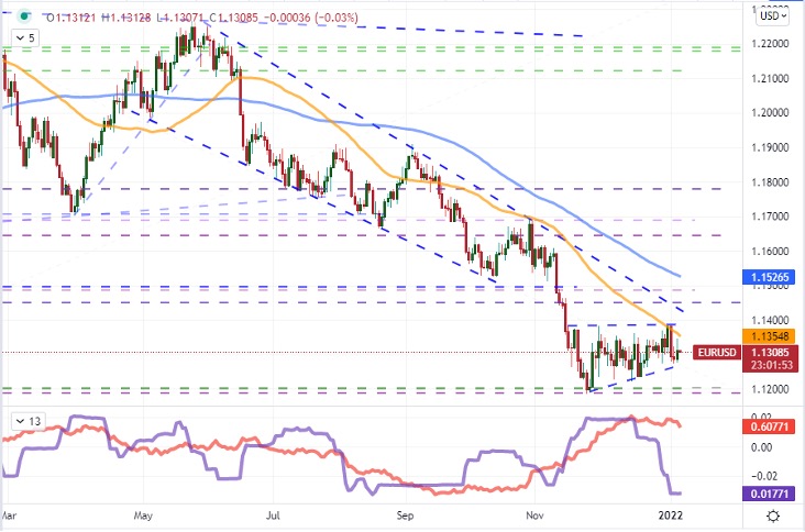 Chart of EURUSD Overlaid with 50 and 100-Day SMAs, 35-Day ATR and Historical Range (Daily)