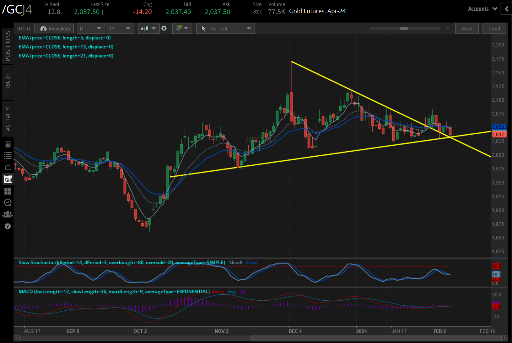 gold prices /GCJ4 falling