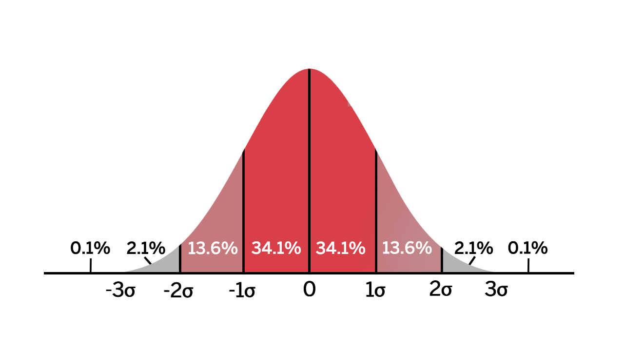 Bell Curve of Standard Deviation Percentages