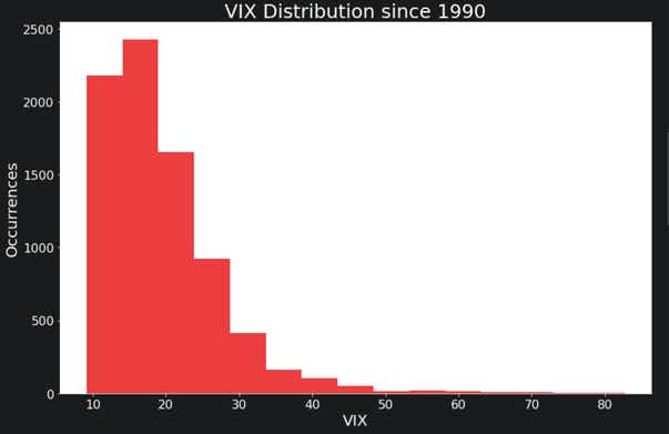A VIX index distribution graph that shows where price is has been recorded since 1990.