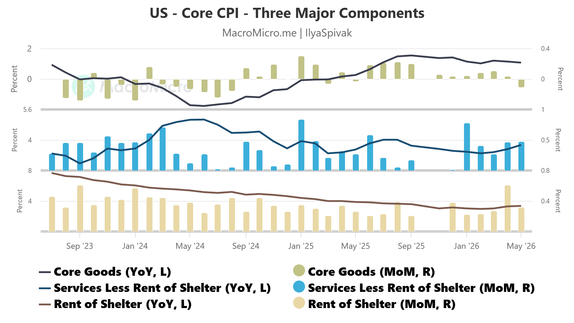 US Core CPI Y/Y components 