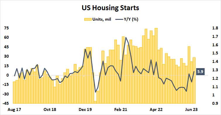 U.S. Housing Starts