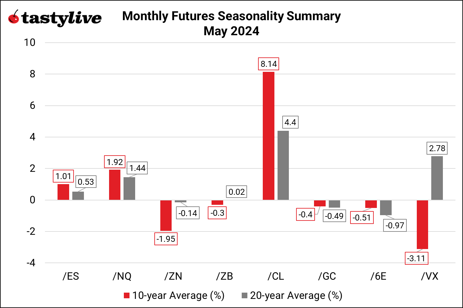 Monthly Seasonality Summary