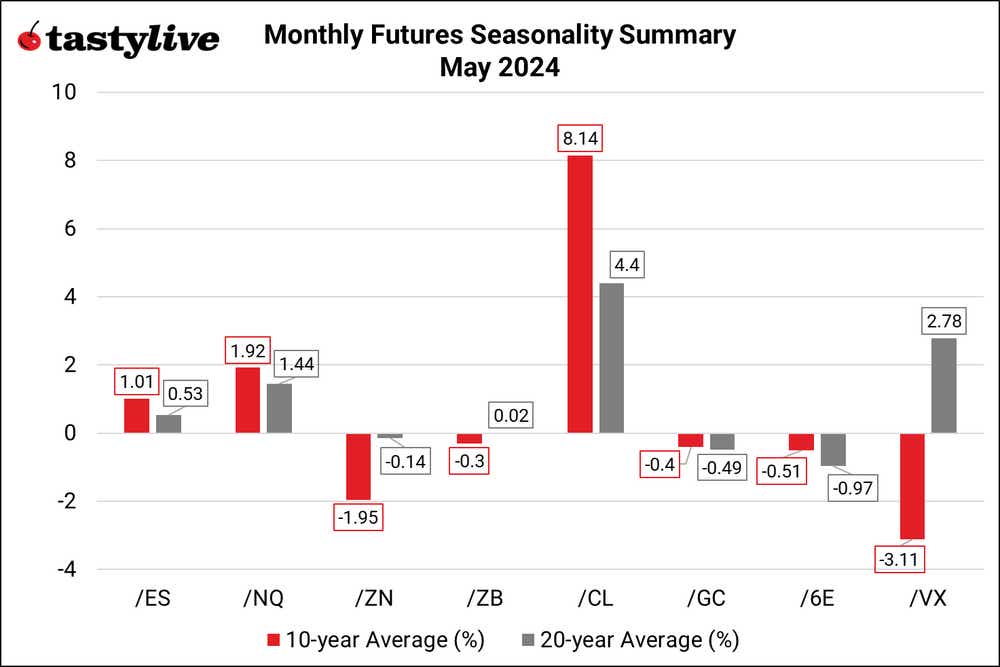 Monthly Seasonality Summary