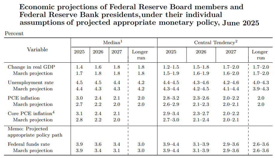Economic projections of Federal Reserve.png