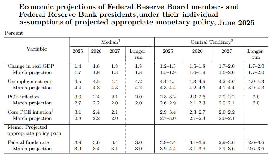 Economic projections of Federal Reserve.png