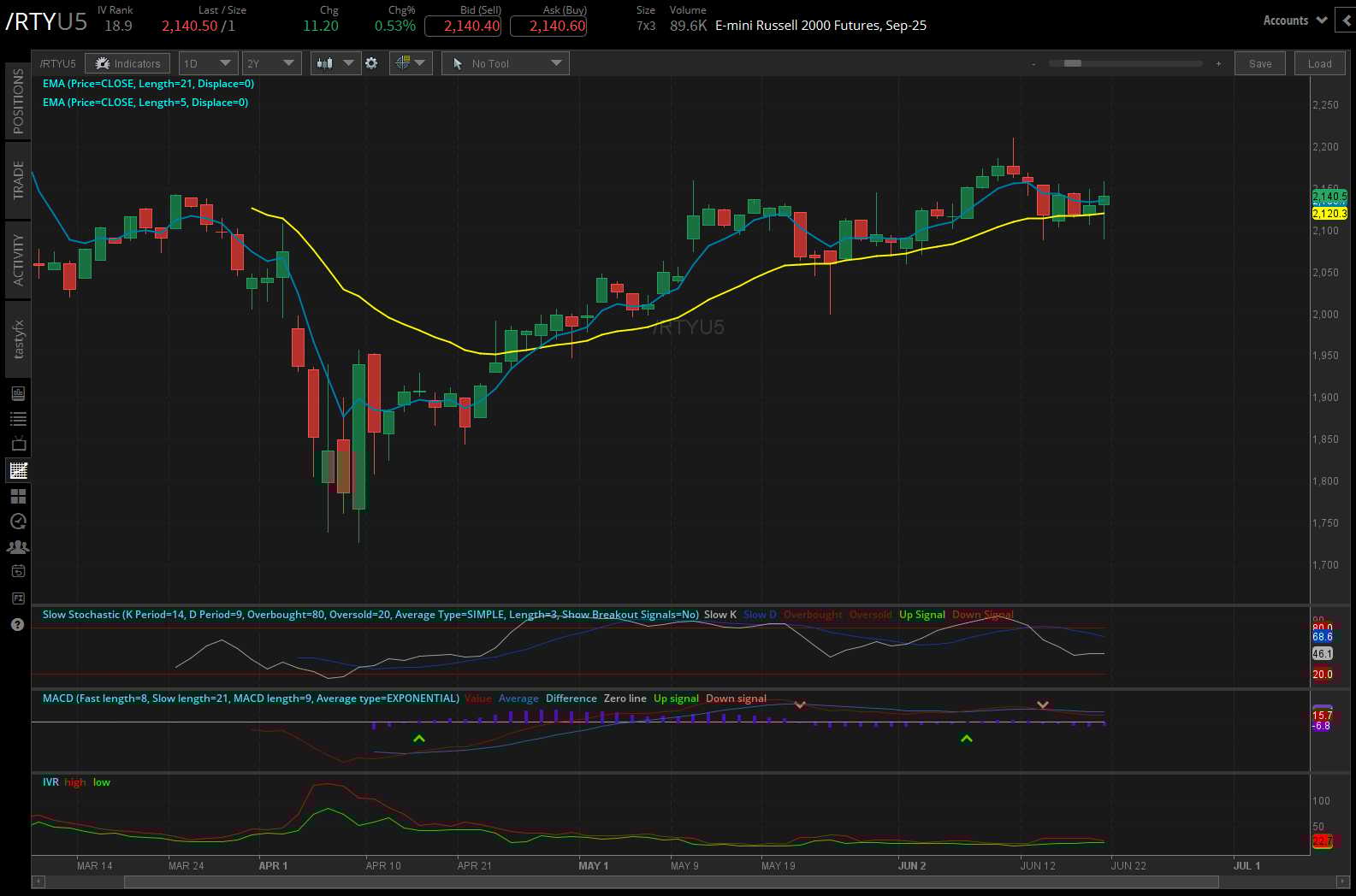 Russel 100, (/RTYU5)