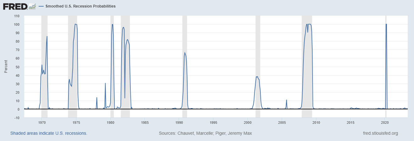 Smoothed U.S. recession probabilities