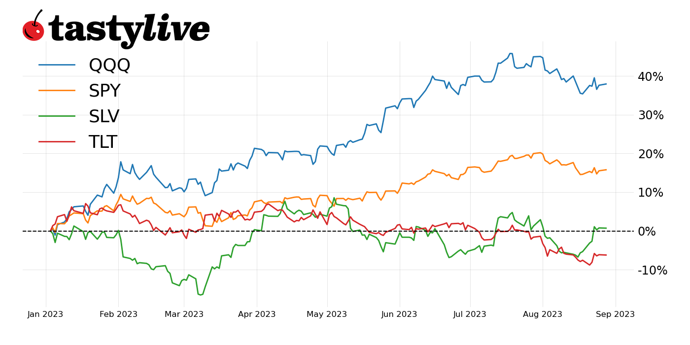 Year-to-date price percent change chart for SPY, QQQ, SLV, and TLT. 