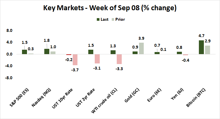 Top Market Performance Last Week 