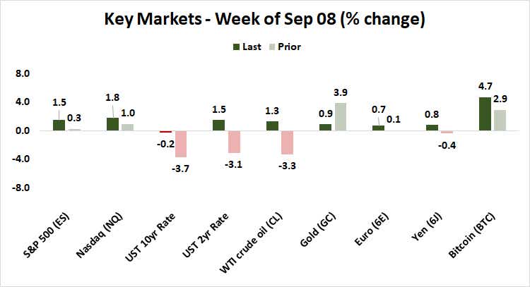 Top Market Performance Last Week