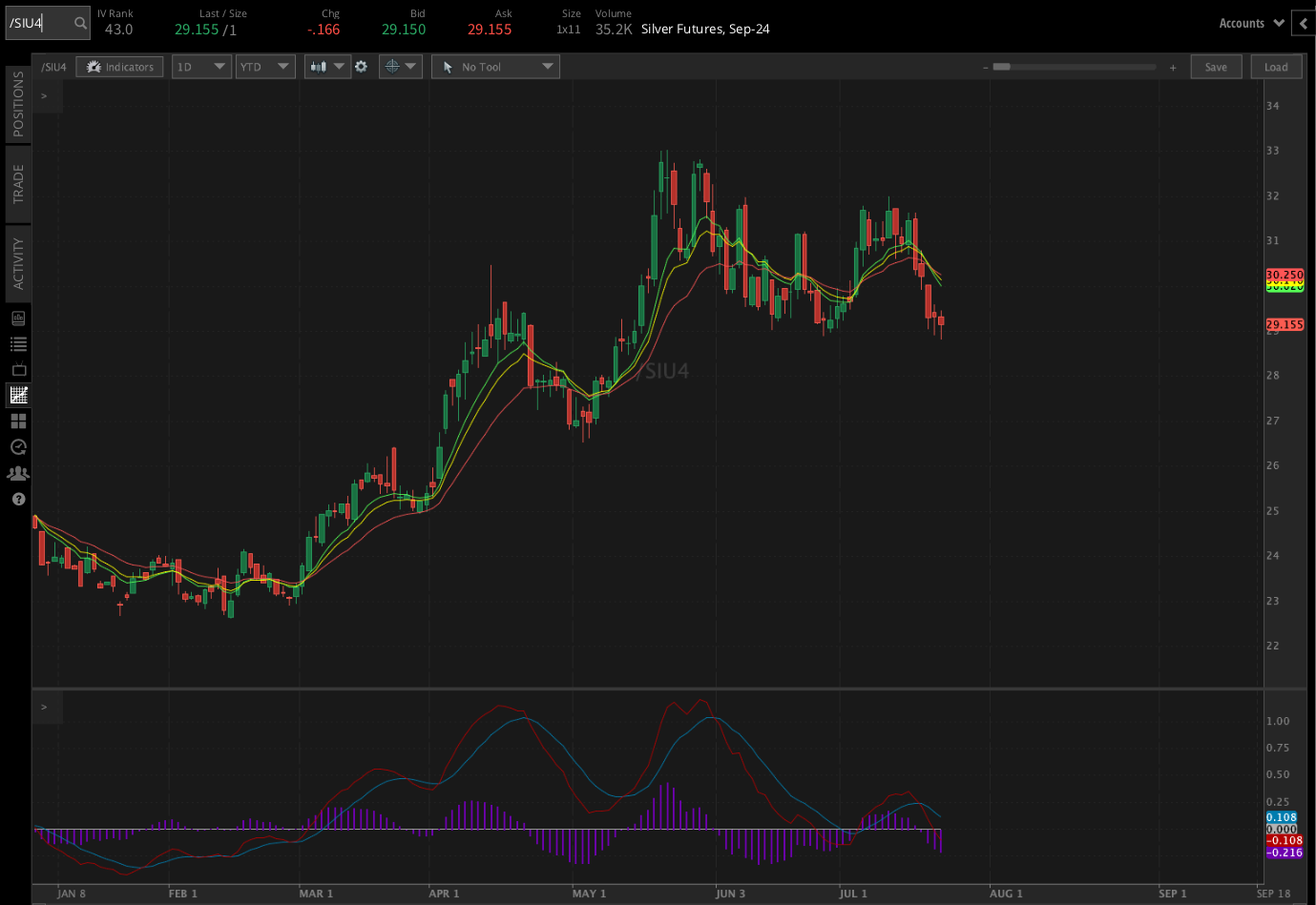 Silver prices (/SIU4)
