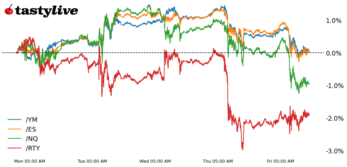 Week-to-date price percent change chart /ES, /NQ, /RTY, /YM.png