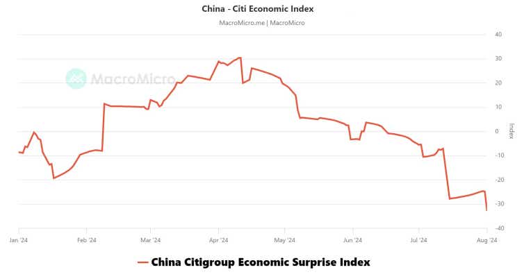 China - Citi Economic Index.png