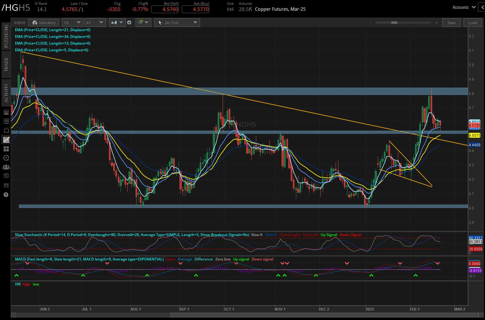 copper prices (/HGH5)